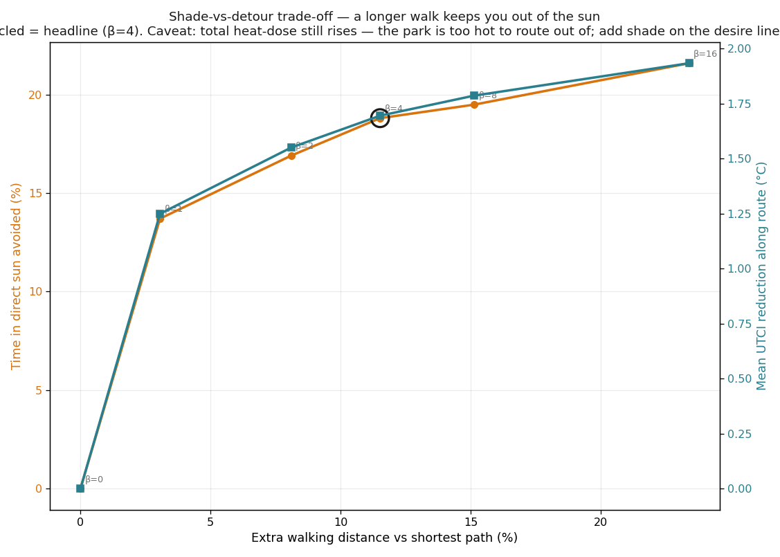 Shade-seeking pedestrian trade-off curve
